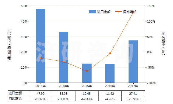 2013-2017年中國其他聚酯短纖＜85%棉混未漂布（平米重≤170g）(HS55131310)進口總額及增速統(tǒng)計